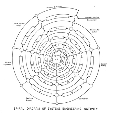 Spiral Diagram of Systems Engineering Activity