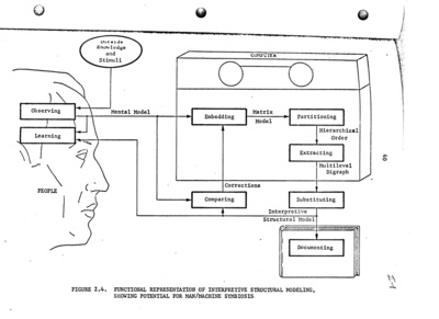 Diagram of the Interactive Between Man and Machine in the Interpretive Structural Modeling Process