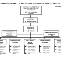 Organization Chart, Center for Interactive Management, 1988