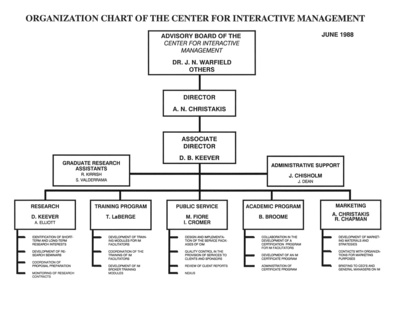 Organization Chart, Center for Interactive Management, 1988