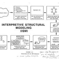 Flowchart of the ISM Process