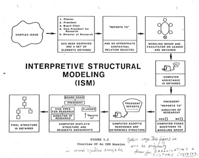 Flowchart of the ISM Process