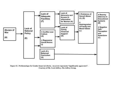 Problematique for Gender Issues in Liberia